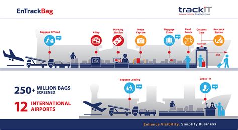 iata baggage tracking